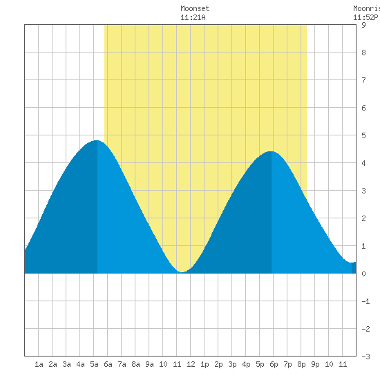 Coopers Creek bridge tide chart for Monday, July 18, 2022