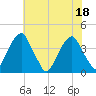 Coopers Creek bridge tide chart for Monday, July 18, 2022