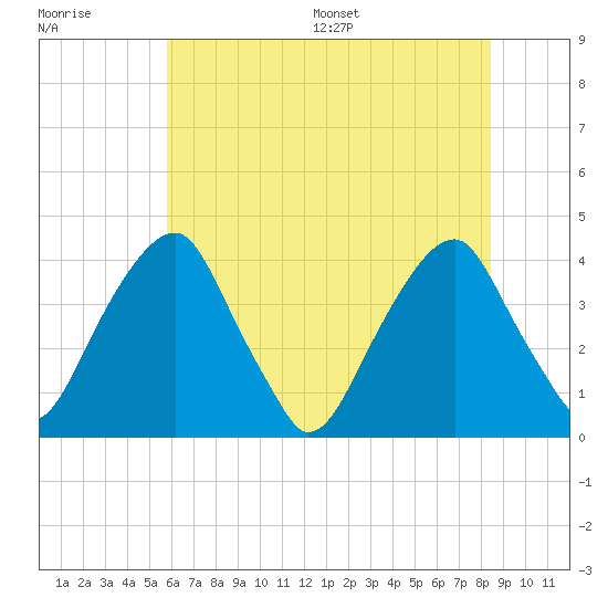Coopers Creek bridge tide chart for Tuesday, July 19, 2022