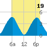 Coopers Creek bridge tide chart for Tuesday, July 19, 2022