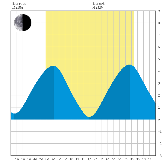 Coopers Creek bridge tide chart for Wednesday, July 20, 2022