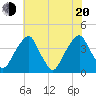 Coopers Creek bridge tide chart for Wednesday, July 20, 2022