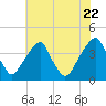 Coopers Creek bridge tide chart for Friday, July 22, 2022