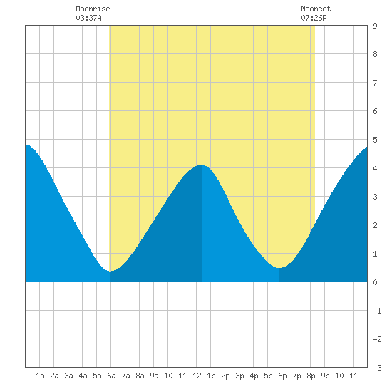 Coopers Creek bridge tide chart for Tuesday, July 26, 2022