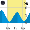 Coopers Creek bridge tide chart for Thursday, July 28, 2022