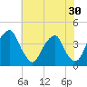 Coopers Creek bridge tide chart for Saturday, July 30, 2022
