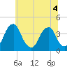 Coopers Creek bridge tide chart for Monday, July 4, 2022