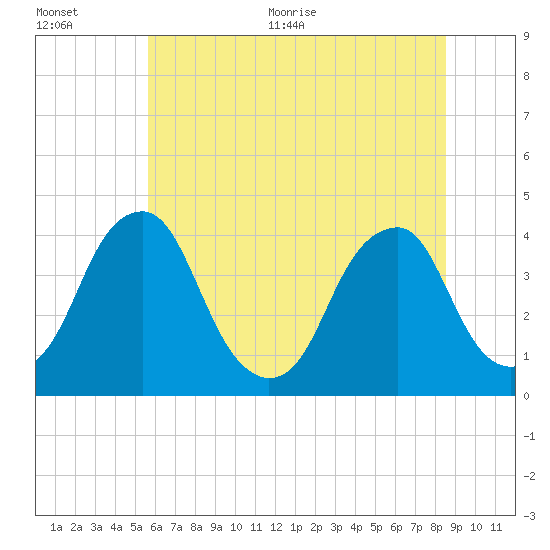 Coopers Creek bridge tide chart for Tuesday, July 5, 2022