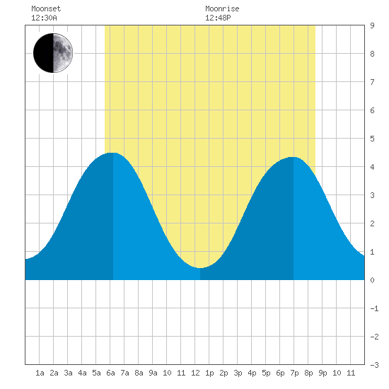 Coopers Creek bridge tide chart for Wednesday, July 6, 2022