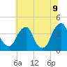 Coopers Creek bridge tide chart for Saturday, July 9, 2022