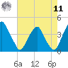 Coopers Creek bridge tide chart for Thursday, August 11, 2022