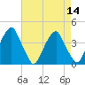 Coopers Creek bridge tide chart for Sunday, August 14, 2022