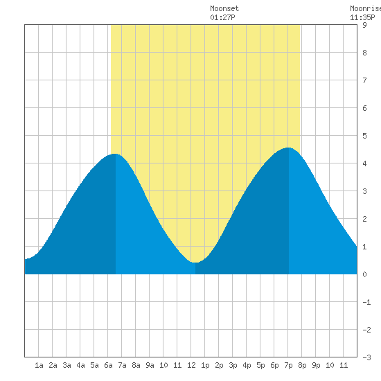 Coopers Creek bridge tide chart for Thursday, August 18, 2022