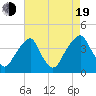 Coopers Creek bridge tide chart for Friday, August 19, 2022