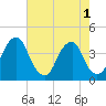 Coopers Creek bridge tide chart for Monday, August 1, 2022