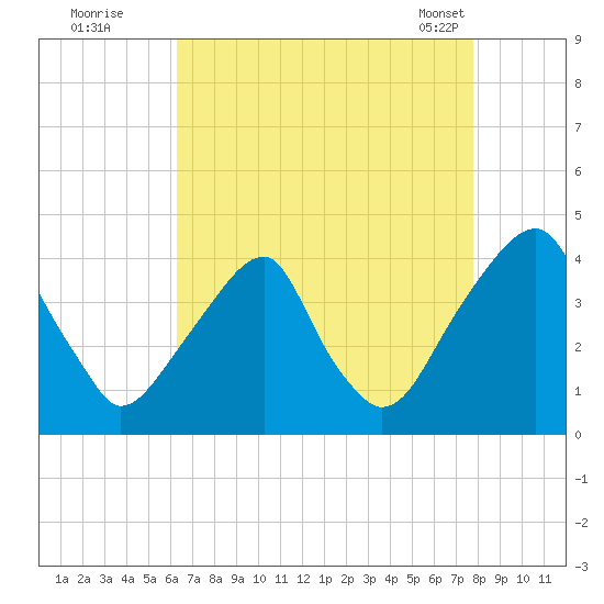 Coopers Creek bridge tide chart for Monday, August 22, 2022
