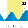 Coopers Creek bridge tide chart for Monday, August 22, 2022
