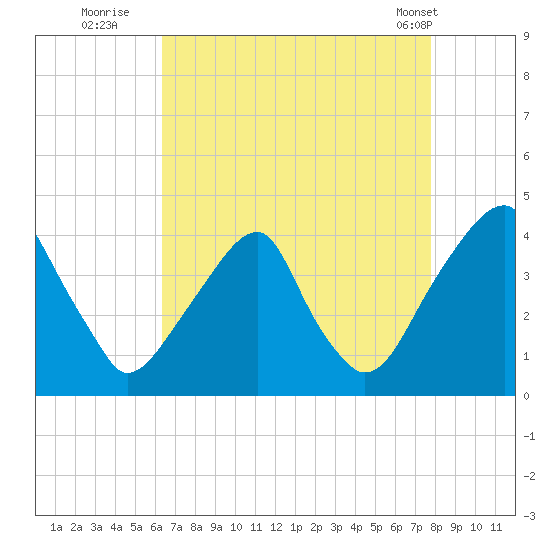 Coopers Creek bridge tide chart for Tuesday, August 23, 2022