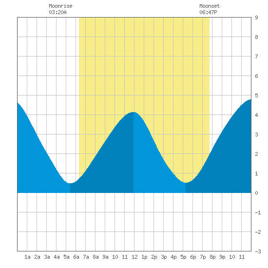 Coopers Creek bridge tide chart for Wednesday, August 24, 2022