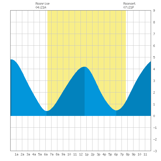 Coopers Creek bridge tide chart for Thursday, August 25, 2022