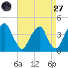 Coopers Creek bridge tide chart for Saturday, August 27, 2022