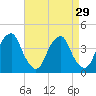 Coopers Creek bridge tide chart for Monday, August 29, 2022