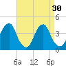 Coopers Creek bridge tide chart for Tuesday, August 30, 2022