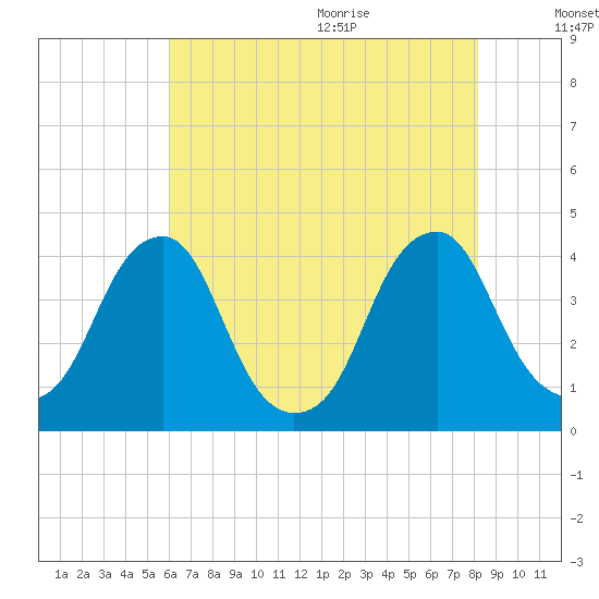 Coopers Creek bridge tide chart for Thursday, August 4, 2022