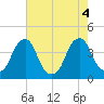 Coopers Creek bridge tide chart for Thursday, August 4, 2022