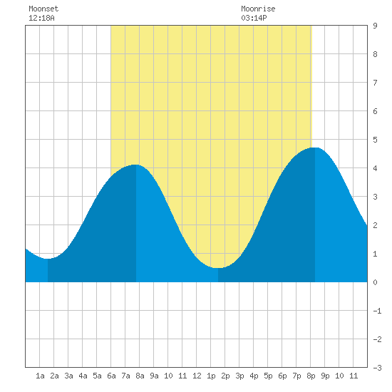 Coopers Creek bridge tide chart for Saturday, August 6, 2022