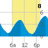 Coopers Creek bridge tide chart for Monday, August 8, 2022