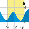 Coopers Creek bridge tide chart for Tuesday, August 9, 2022