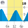 Coopers Creek bridge tide chart for Saturday, September 10, 2022
