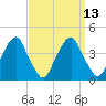 Coopers Creek bridge tide chart for Tuesday, September 13, 2022