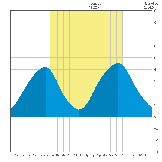 Coopers Creek bridge tide chart for Friday, September 16, 2022