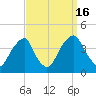 Coopers Creek bridge tide chart for Friday, September 16, 2022