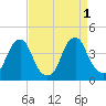 Coopers Creek bridge tide chart for Thursday, September 1, 2022