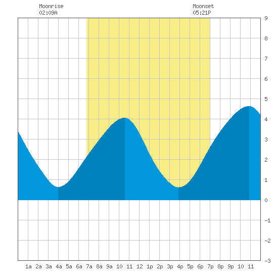 Coopers Creek bridge tide chart for Wednesday, September 21, 2022