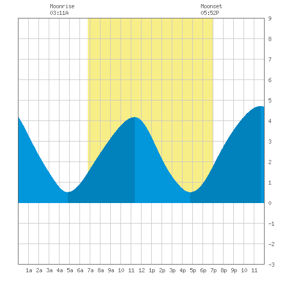 Coopers Creek bridge tide chart for Thursday, September 22, 2022