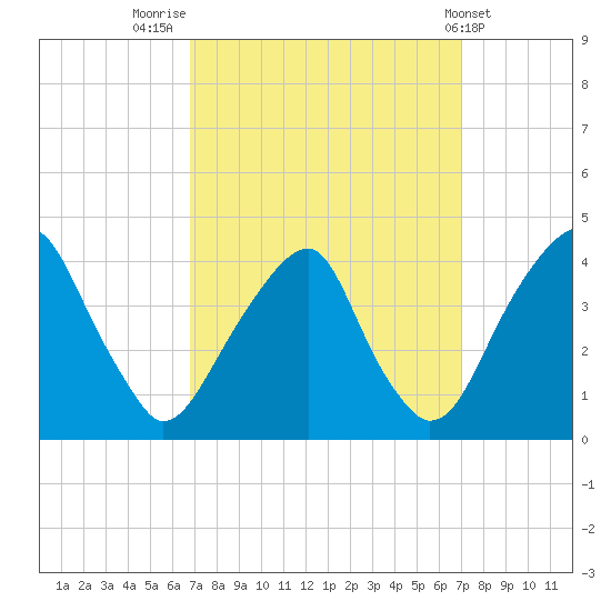 Coopers Creek bridge tide chart for Friday, September 23, 2022