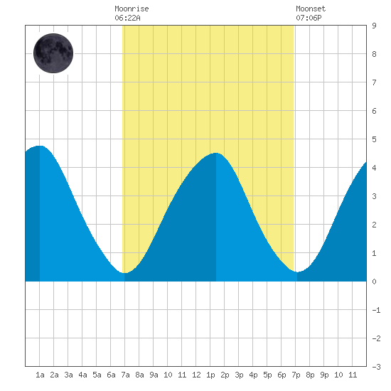 Coopers Creek bridge tide chart for Sunday, September 25, 2022