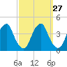 Coopers Creek bridge tide chart for Tuesday, September 27, 2022