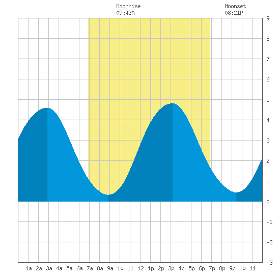 Coopers Creek bridge tide chart for Wednesday, September 28, 2022