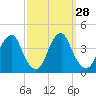 Coopers Creek bridge tide chart for Wednesday, September 28, 2022
