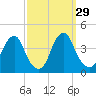 Coopers Creek bridge tide chart for Thursday, September 29, 2022