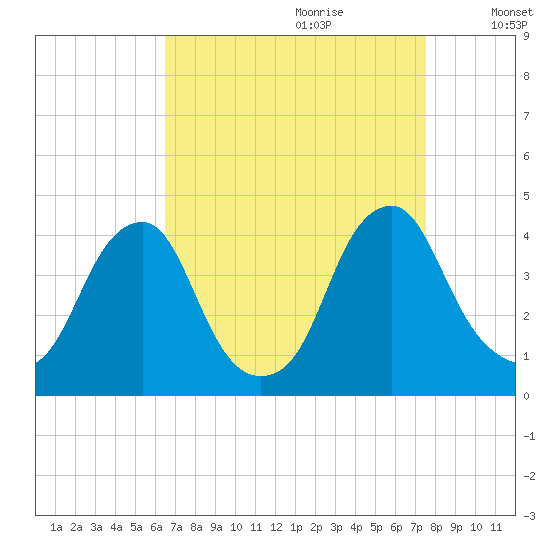 Coopers Creek bridge tide chart for Friday, September 2, 2022