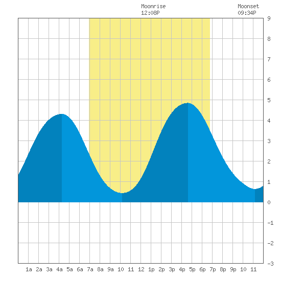 Coopers Creek bridge tide chart for Friday, September 30, 2022