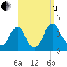Coopers Creek bridge tide chart for Saturday, September 3, 2022