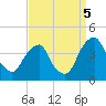 Coopers Creek bridge tide chart for Monday, September 5, 2022