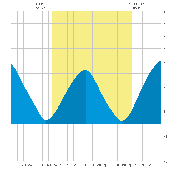 Coopers Creek bridge tide chart for Thursday, September 8, 2022